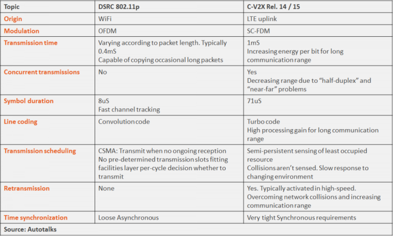 C-V2X vs DSRC | Get Your Facts Straight on Cellular V2X, LTE-V & LTE-V2X