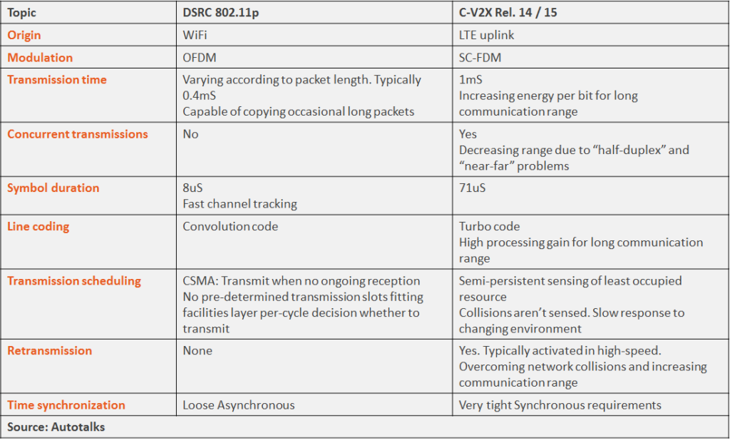 C2 v 3. Антенна DSRC 5.9 ГГЦ. C-v2x через DSRC. DSRC технология. V2v канал DSRC.